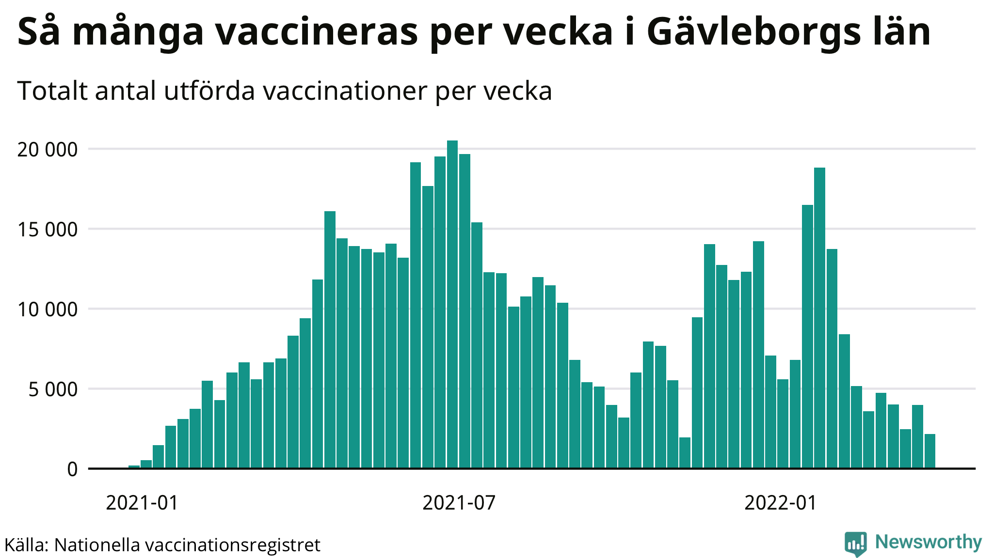 Graf över vaccinerade per vecka